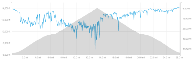 Pikes Peak Marathon Strava data